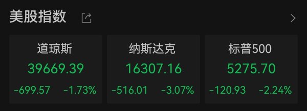 公赢网配资 纳指收跌超3% 英伟达重挫逾6%