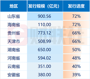 大资本优配 2万亿置换债已发行超8成 20个地区100%落地 发行高峰已过